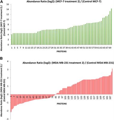 Secretome analysis of breast cancer cells to identify potential target proteins of Ipomoea turpethum extract-loaded nanoparticles in the tumor microenvironment